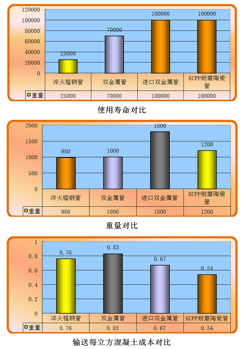 精城耐磨陶瓷泵管和錳鋼管、合金管的對比